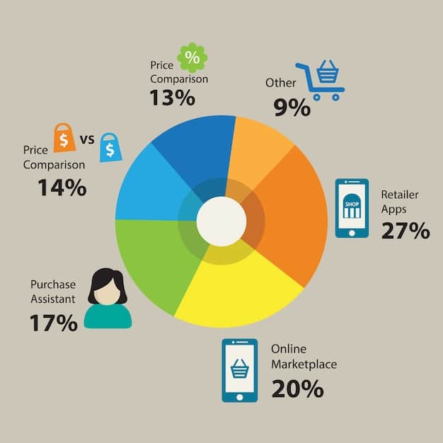 A pie chart visually representing different spending categories, such as housing, transportation, food, and entertainment, with percentages indicating the proportion of income spent on each category.